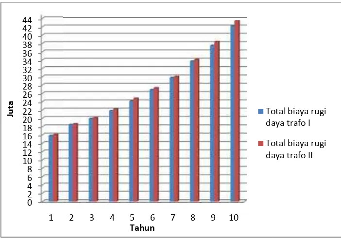 Tabel 4.9 : 4.9 : Perbandingan total biaya rugi daya trafo I do I dan trafo II
