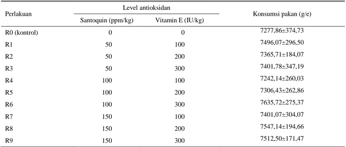 Tabel 2.  Rataan konsumsi ransum kumulatif itik MA jantan dengan imbuhan santoquin dan vitamin E selama umur 8 minggu 