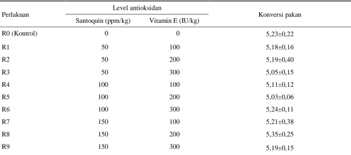 Tabel 5.  Rataan konversi pakan itik MA jantan dengan imbuhan santoquin dan vitamin E umur 8 minggu 