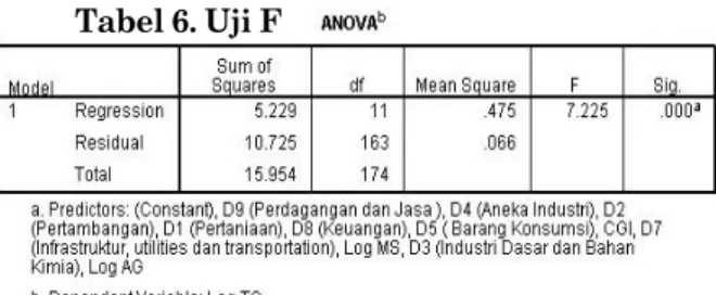 Tabel 6. Uji F 