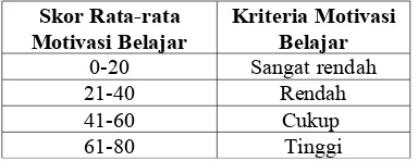 Tabel 1. Kriteria Motivasi Belajar Siswa