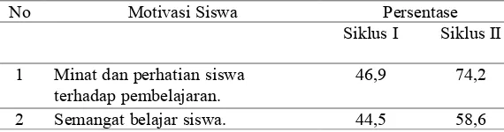 Tabel 3. Motivasi Belajar Siswa pada Siklus I dan Siklus IIBerdasarkan Indikator