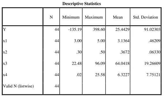 Tabel 4.1 menyajikan statistic deskriptif semua variabel yangdigunakan dalam penelitian ini