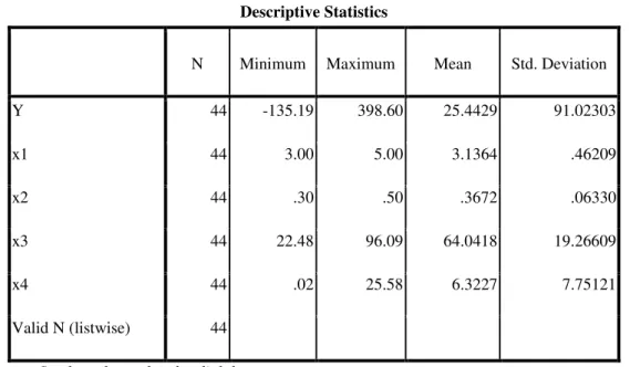 Tabel 4.1 menyajikan statistic deskriptif semua variabel yangdigunakan dalam penelitian ini