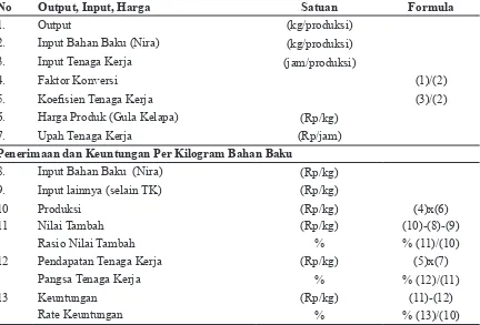 Tabel 1. Metode Hayami