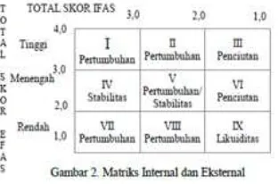 Gambar 1. Matrik Posisi Kompetitif Relatif 