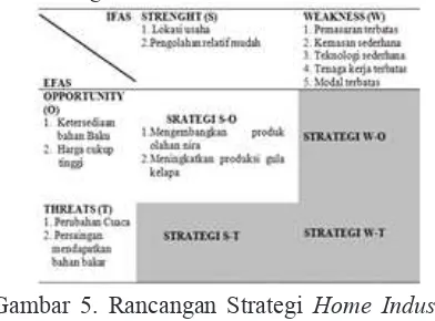 Gambar 5. Rancangan Strategi Home Industry 