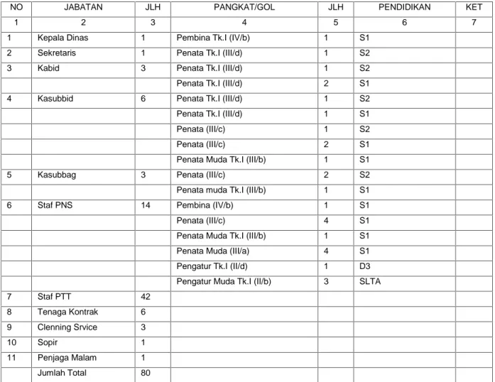 Tabel 1. 1Tabel Personil BPMPD
