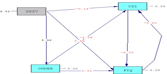 Gambar 2. Path Diagram Tanpa Variabel Kontrol 