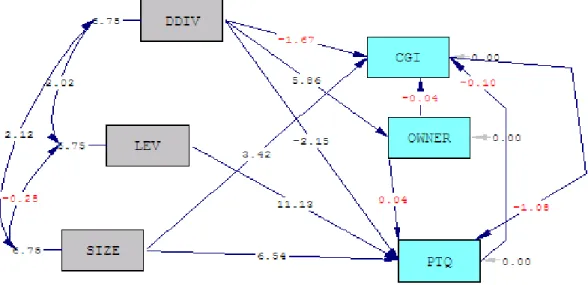 Gambar 3. Path Diagram dengan Variabel Kontrol 