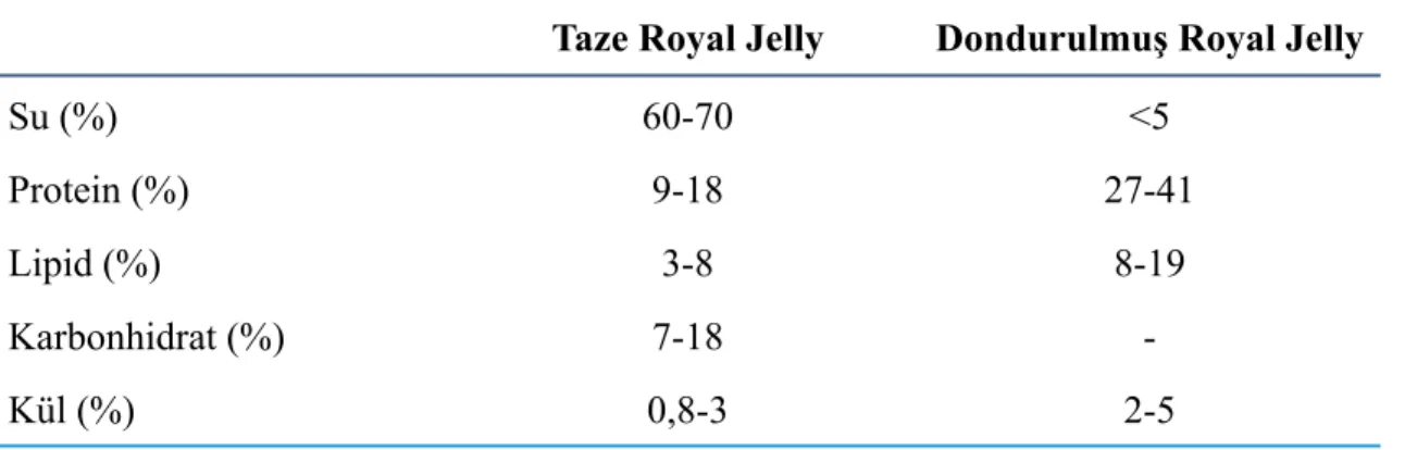 Çizelge 2.5 Royal Jelly’nin Kimyasal İçeriği (%) (Sabatini et al. 2009) 