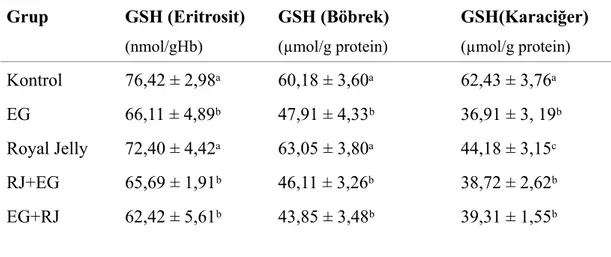 Çizelge 4.2 Eritrosit, böbrek ve karaciğer doku GSH Değerleri  