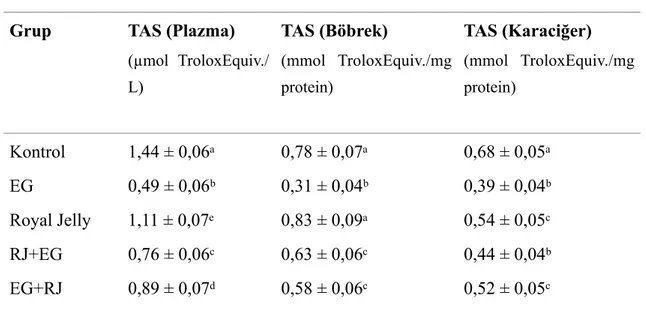 Çizelge 4.5 Plazma, böbrek ve karaciğer TAS Değerleri   