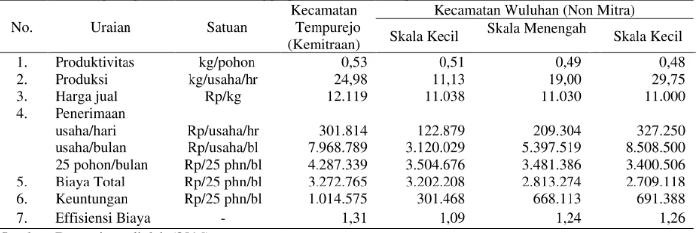 Tabel 5. Keuntungan agroindustri rumah tangga gula merah di Kabupaten Jember  