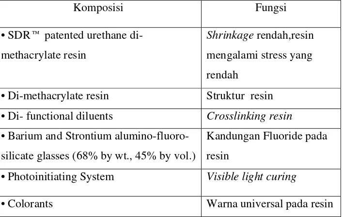Tabel 1. Komposisi dan fungsi spesifik kandungan bahan pada SDR.21 