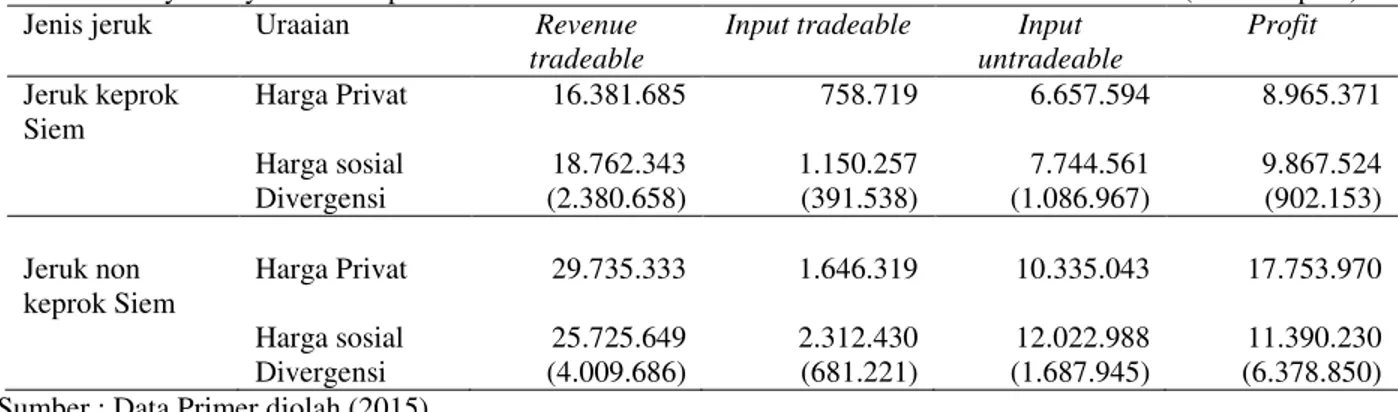 Tabel 3. Policy Analysis Matrix per hektar Usahatani Jeruk lokal di Lokasi Penelitian Tahun 2015 (dalam rupiah)  Jenis jeruk  Uraaian  Revenue 