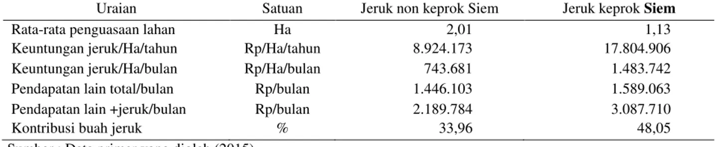 Tabel 6.  Struktur Pendapatan Keluarga Petani Jeruk lokal per ha di Lokasi Penelitian 