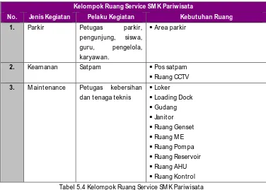 Tabel 5.4 Kelompok Ruang Service SM K Pariwisata 