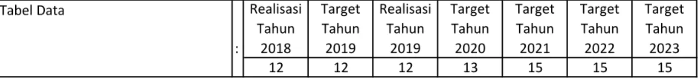 Tabel Data  : Realisasi Tahun 2018 Target Tahun2019 Realisasi Tahun 2019 Target Tahun 2020 Target Tahun 2021 Target Tahun 2022 Target Tahun 2023 12 12 12 13 15 15 15