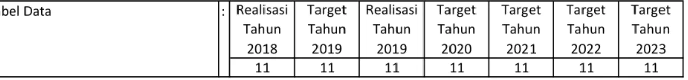 Tabel Data  : Realisasi  Tahun  2018 Target Tahun2019 Realisasi Tahun 2019 Target Tahun 2020 Target Tahun 2021 Target Tahun 2022 Target Tahun 2023 11 11 11 11 11 11 11