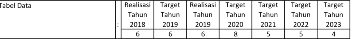 Tabel Data  : Realisasi Tahun 2018 Target Tahun2019 Realisasi Tahun 2019 Target Tahun 2020 Target Tahun 2021 Target Tahun 2022 Target Tahun 2023 6 6 6 8 5 5 4