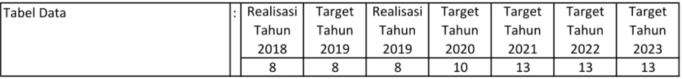 Tabel Data  : Realisasi  Tahun  2018 Target Tahun2019 Realisasi Tahun 2019 Target Tahun 2020 Target Tahun 2021 Target Tahun 2022 Target Tahun 2023 8 8 8 10 13 13 13