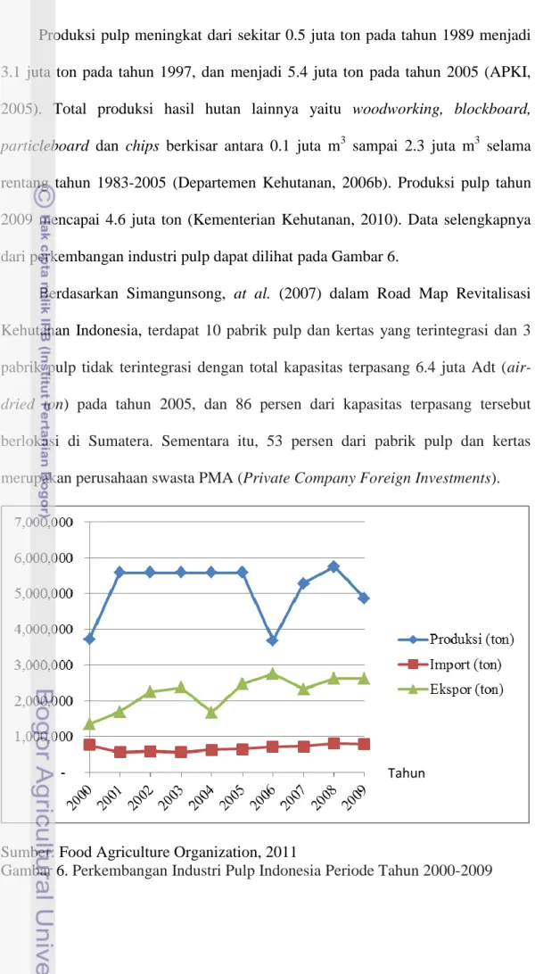 Gambar 6. Perkembangan Industri Pulp Indonesia Periode Tahun 2000-2009  Tahun 