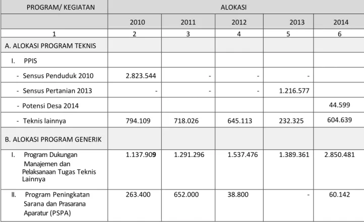 Tabel 4. Anggaran  2010-2014  Menurut Program  (Ribu Rupiah) 