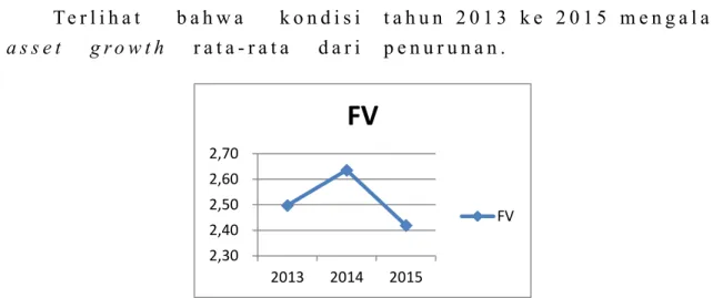 Gambar 1. Grafik Return On Asset Manufaktur 2013-2015                  Sumber: data yang diolah  