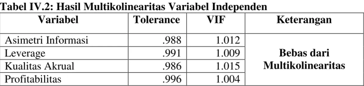 Tabel IV.2: Hasil Multikolinearitas Variabel Independen 