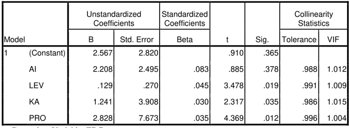 Tabel IV.4: Hasil Regresi Linear Berganda  Coefficients a Model  Unstandardized Coefficients  Standardized Coefficients  t  Sig