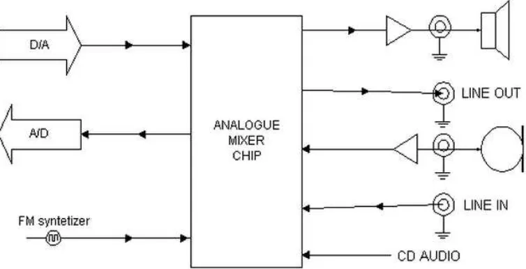 Gambar 2.8. Blok diagram prinsip dasar sound card (Engdahl, 2009) 