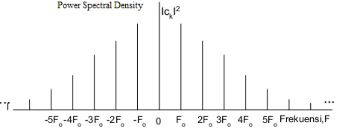 Gambar 2.12. Spektrum daya dari suatu sinyal 
