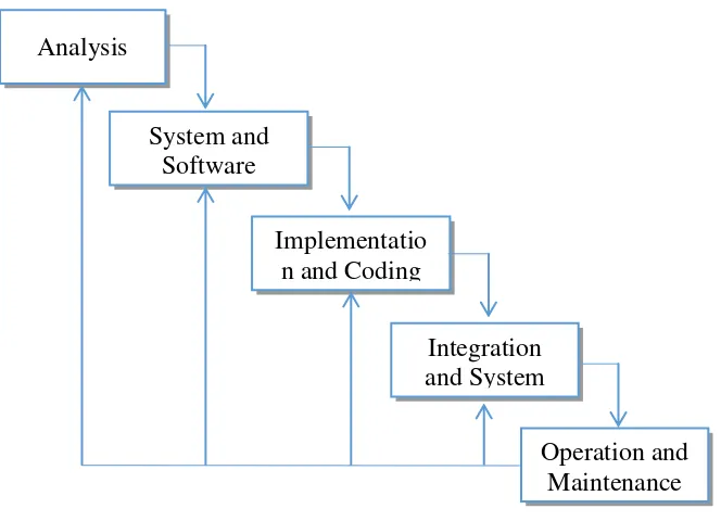 Gambar 3. 2  Model waterfall pembangunan perangkat lunak. 