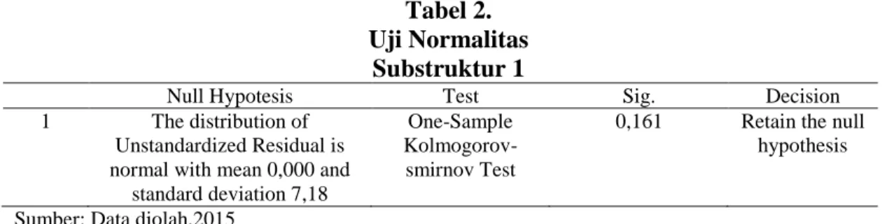 Tabel 2.  Uji Normalitas 
