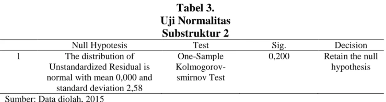 Tabel 3.  Uji Normalitas 