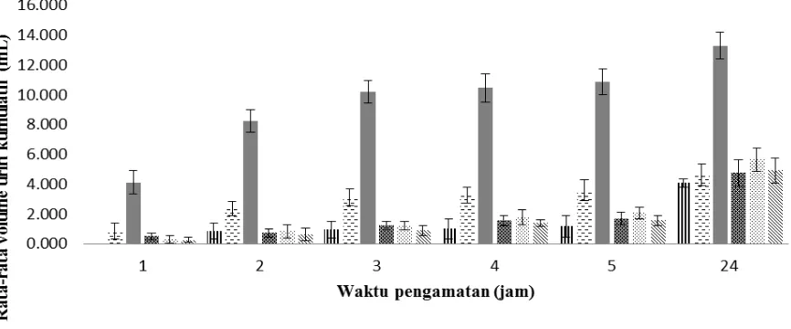 Gambar 1 Kurva hubungan waktu pengamatan dengan rata-rata volume urin kumulatif setelah perlakuan pada tikus 