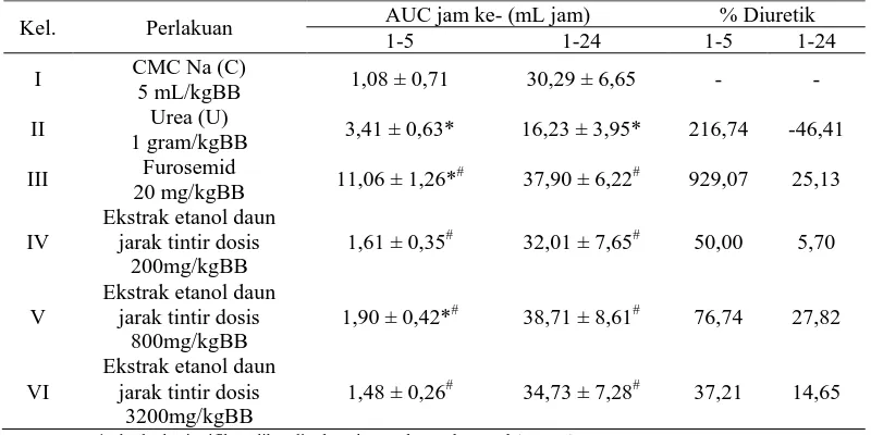 Tabel 2 AUC1-5 dan AUC1-24 urin tiap waktu pengamatan dan persen daya diuretik (mean±SD) (n=5) 