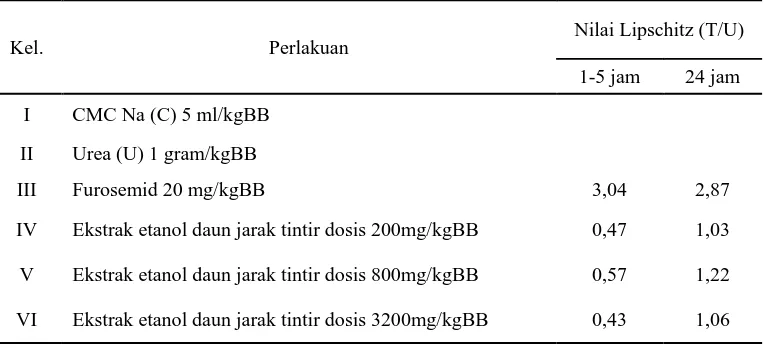 Tabel 3 Hasil nilai Lipschitz ekstrak etanol daun jarak tintir (Jatropha multifida L.) 