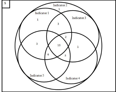 Figure 3 Venn diagram to set the frequency of students understanding concepts in each indicator 