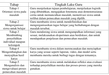Tabel 1. Sintaks model PBL
