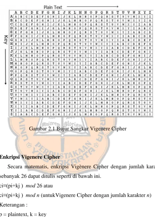 Gambar 2.1 Bujur Sangkar Vigenere Cipher 
