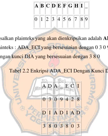 Tabel 2.1 10 Karakter dalam modulo 10 