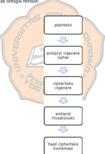 Gambar 3.1 Proses Enkripsi 