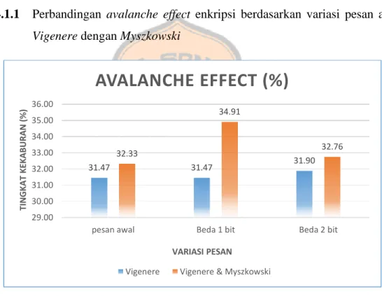Gambar 4.1 Grafik Perbandingan Avalanche Effect dari pesan atau plainteks. 