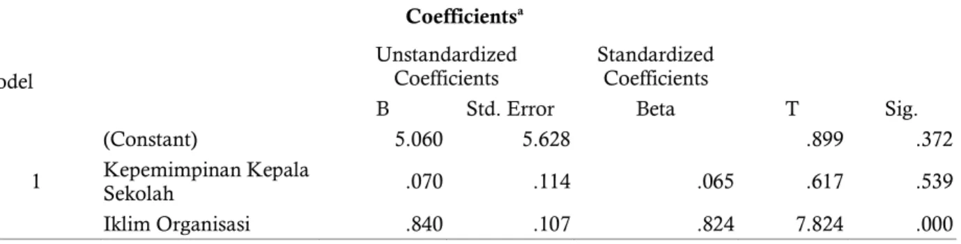 Tabel 2 <Hasil Analisis Koefisien Determinasi Variabel X2 terhadap Y> 