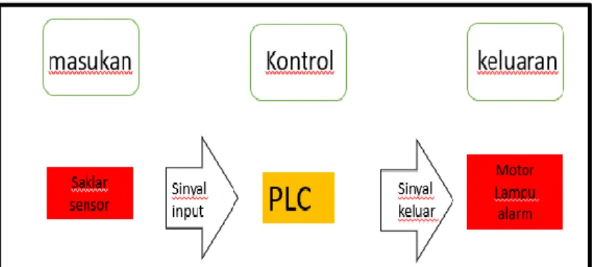 Gambar 7. Hubungan masukan kontrol dan keluaran  