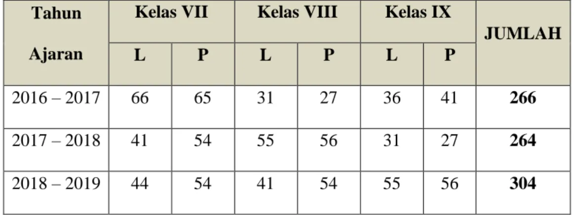 Tabel IV Data Siswa dalam 3 (Tiga) Tahun Terakhir  di MTs Al Khairiyah Pengaron 