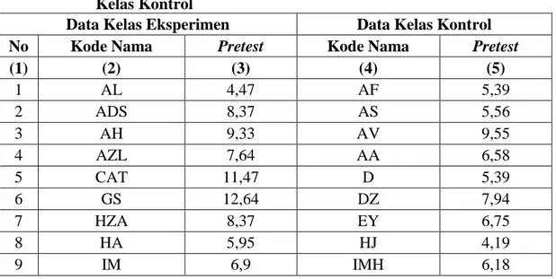 Tabel  4.11  Hasil  Konversi  Skala  Ordinal  menjadi  Interval  Data  Kemampuan  Komunikasi  Matematis  Siswa  pada  Kelompok  Kontrol Nilai Pretest dengan Prosedur Excel 