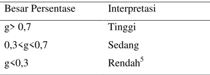 Tabel 3.16 Klasifikasi Interpretasi Efektivitas 